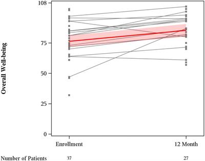 Patient reported quality of life in young adults with sarcoma receiving care at a sarcoma center